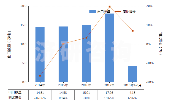 2014-2018年3月中國(guó)搪瓷玻璃料及其他玻璃（呈粉、粒或粉片狀的）(HS32074000)出口量及增速統(tǒng)計(jì)